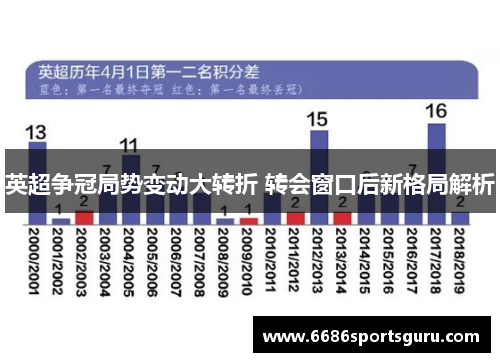 英超争冠局势变动大转折 转会窗口后新格局解析